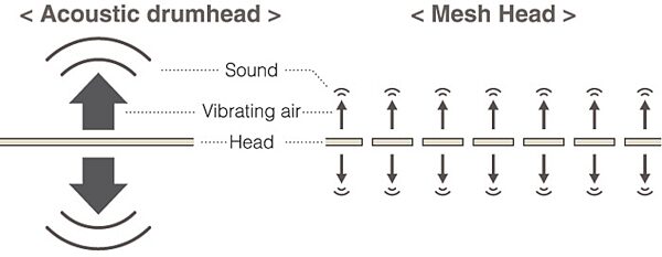 open zoom image for Roland RMP3 Rhythm Coach, How mesh head works