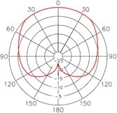 open zoom image for CAD Audio KBM412 Low Frequency Large Cardioid Microphone, Polar Pattern