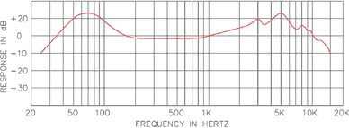 open zoom image for CAD Audio KBM412 Low Frequency Large Cardioid Microphone, Frequency Response