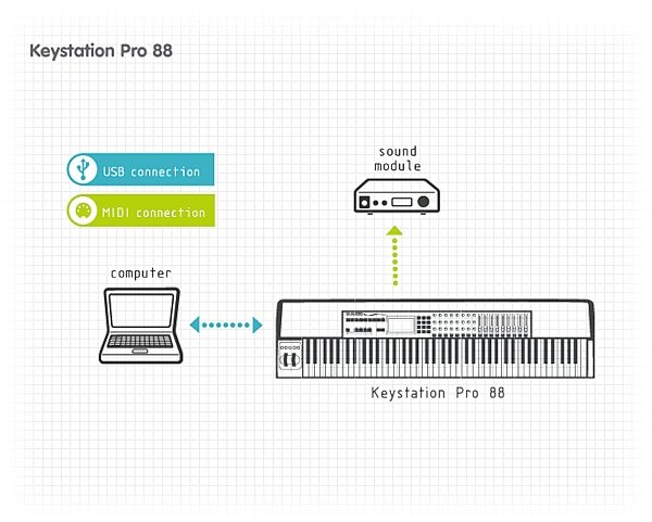 open zoom image for M-Audio Keystation 88 Pro 88-Key Controller, Connection