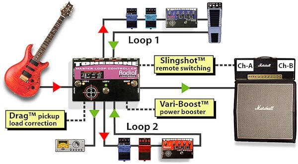 open zoom image for Radial Tonebone Loopbone Dual FX Loop Switcher Pedal, Diagram