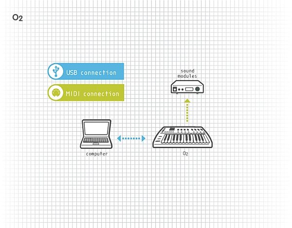 open zoom image for M-Audio O2 25-Key MIDI Controller with USB, Connectivity Diagram