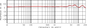 open zoom image for CAD M179 Dual Diaphragm Multi-Pattern Condenser Microphone, Figure 8 Frequency Response Graph