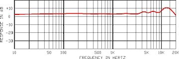 open zoom image for CAD M179 Dual Diaphragm Multi-Pattern Condenser Microphone, Omnidirectional Frequency Response Graph