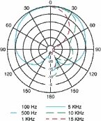 open zoom image for CAD M9 Tube Microphone with Case and Shock Mount, Polar Pattern