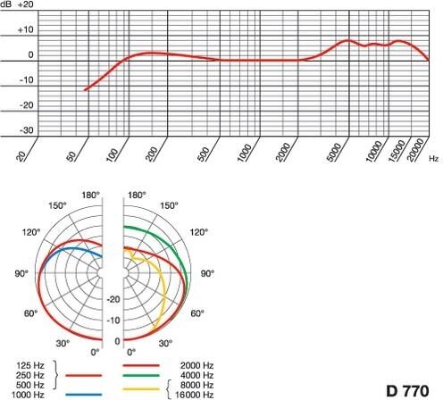 open zoom image for AKG D770 Cardioid Dynamic Handheld Microphone, Graphical Data