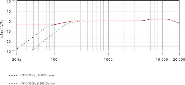 open zoom image for Rode NT55 Omni/Cardioid Condenser Pencil Microphone, New, Frequency Chart