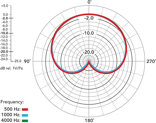 open zoom image for Rode NT55 Omni/Cardioid Condenser Pencil Microphone, New, Polar Information - Cardioid