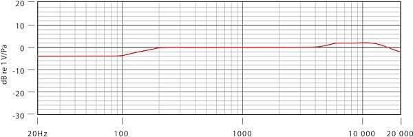 open zoom image for Rode NT5 Condenser Microphone, Single Microphone, Frequency Chart