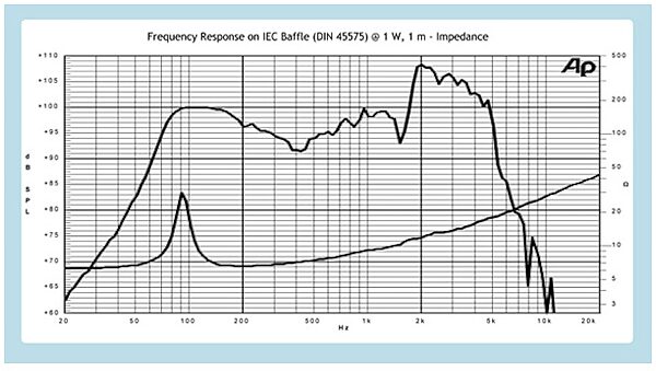 open zoom image for Jensen P12Q Vintage AlNiCo Guitar Speaker (40 Watts, 12"), Frequency Chart