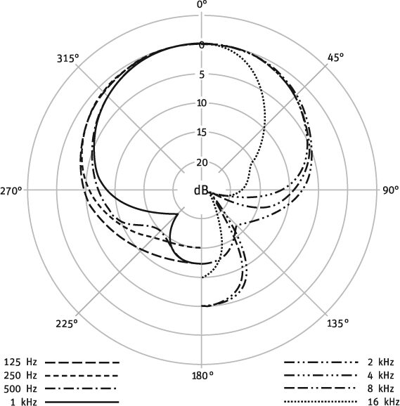 open zoom image for Neumann TLM 49 Cardioid Condenser Microphone, With EA3 Shockmount, Polar Pattern
