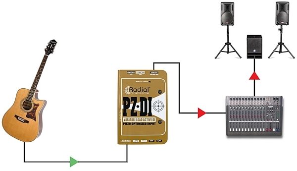 open zoom image for Radial PZDI Active DI Direct Box for Acoustic Instruments, New, view