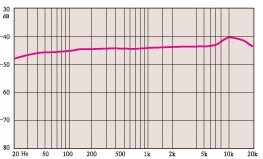 open zoom image for SE Electronics Gemini Dual Tube Condenser Microphone, Frequency Response