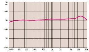 open zoom image for SE Electronics SE1A Cardioid Condenser Studio Microphone, Frequency Response
