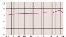 open zoom image for SE Electronics Z3300A Multi-Pattern Studio Condenser Microphone, Cardioid Frequency Response