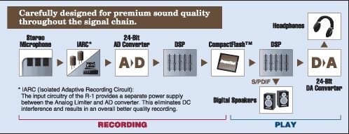 open zoom image for Edirol R1 Portable 24-Bit WAVE/MP3 Recorder and Player, Signal Chain Diagram
