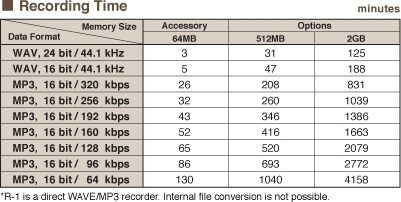 open zoom image for Edirol R1 Portable 24-Bit WAVE/MP3 Recorder and Player, Recording Time Table