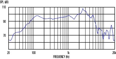 open zoom image for Celestion Rocket 50 Speaker (50 Watts, 12"), Frequency Response