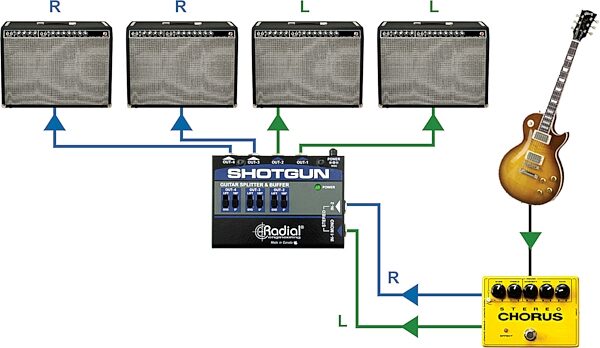 open zoom image for Radial Engineering Shotgun 4 Output Guitar Splitter, New, Action Position Back