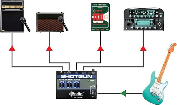 open zoom image for Radial Engineering Shotgun 4 Output Guitar Splitter, New, Action Position Back