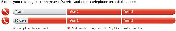 open zoom image for Apple AppleCare Extended Coverage for MacBook Pro and PowerBook, AppleCare Timeline