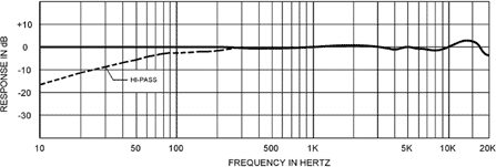 open zoom image for CAD VSM1 V-Series Single Valve Servo Microphone, Frequency Response Graph