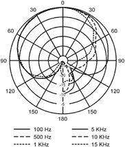 open zoom image for CAD VSM1 V-Series Single Valve Servo Microphone, Polar Pattern
