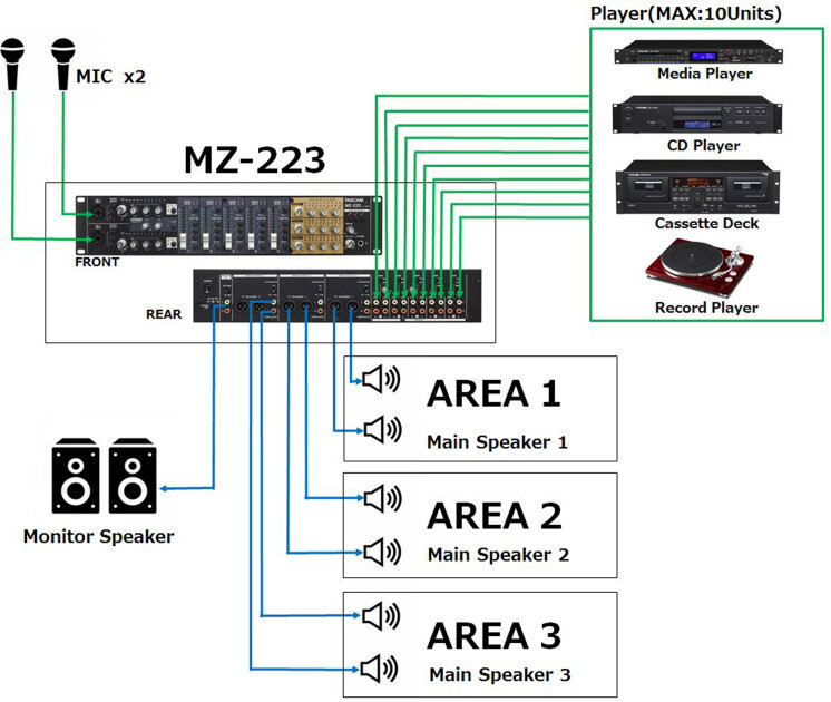 TASCAM MZ-223 Rackmount Multi-Zone Mixer, 5-Channel | zZounds