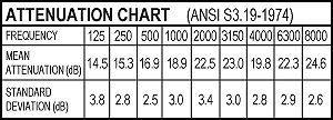 Hearos High Fidelity Ear Plugs, Attenuation Chart