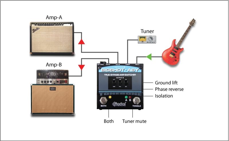 Radial Twin-City Amp Selector