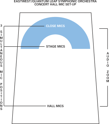 East West Symphonic Orchestra Platinum (Macintosh and Windows), Microphone Placement
