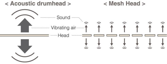 Roland RMP3 Rhythm Coach, How mesh head works