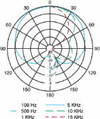 CAD M9 Tube Microphone with Case and Shock Mount, Polar Pattern