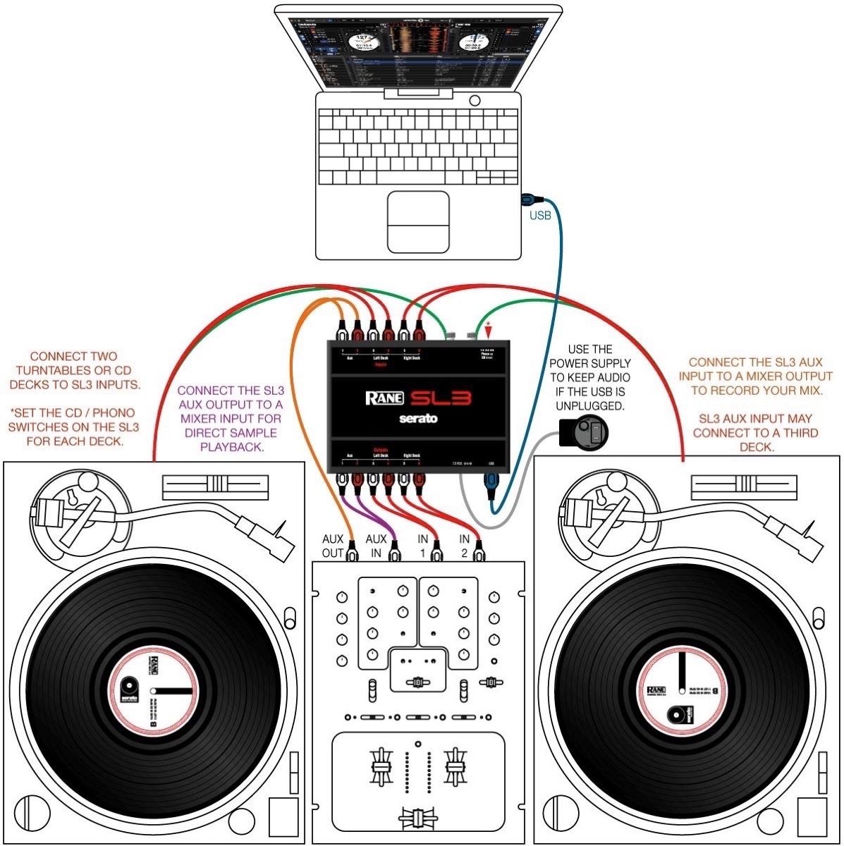 Vice Kejser Dokument Rane SL3 Serato DJ System | zZounds