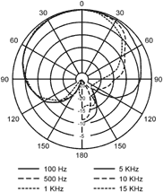 CAD VSM1 V-Series Single Valve Servo Microphone, Polar Pattern