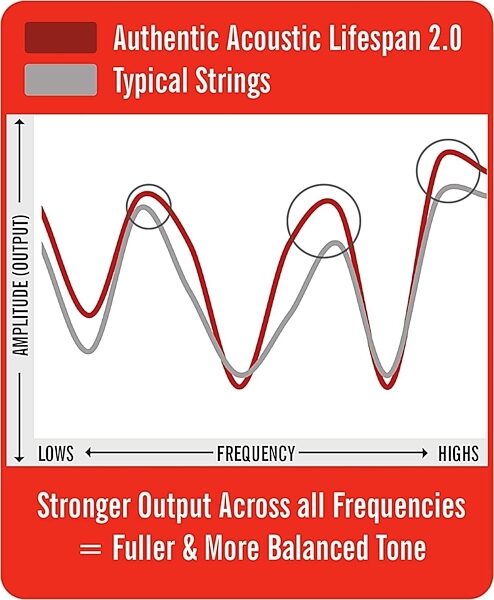 Martin Authentic Lifespan 2.0 Treated Phosphor Bronze Acoustic Guitar Strings, MA535T, Custom Light, 25-Pack, Action Position Back