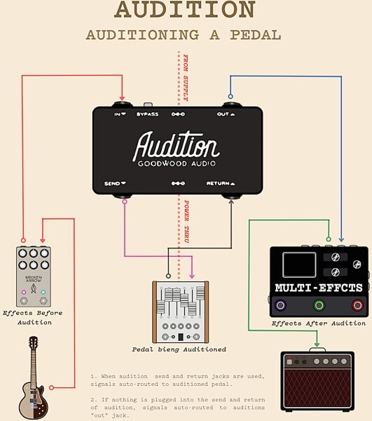 Goodwood Audio Audition Pedalboard FX Loop, New, Detail Front