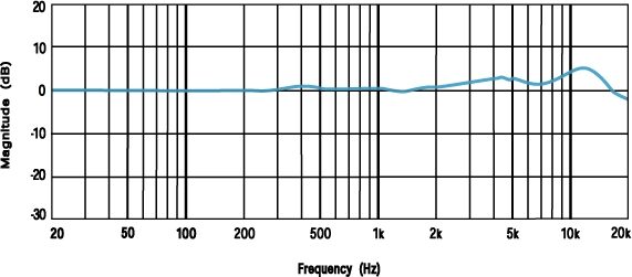 M-Audio Luna Professional Condenser Microphone, Frequency Response Diagram