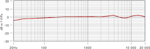 Rode NT3 Medium-Diaphragm Condenser Studio Microphone, New, Frequency Chart