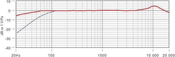 Rode NTG1 Shotgun Condenser Microphone, New, Frequency Chart