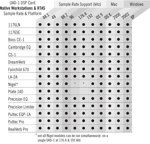 Universal Audio UAD1 Ultra Pak DSP Card (Macintosh and Windows), Sample Rate & Platform Chart