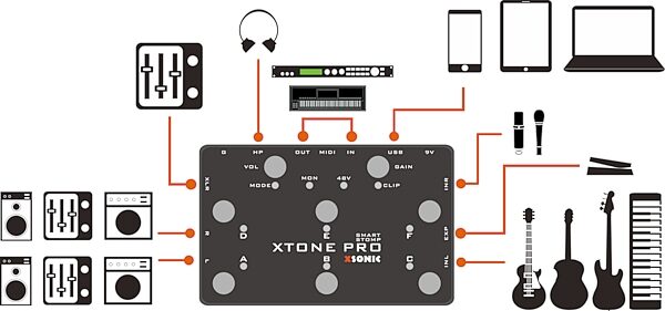 XSonic XTone Pro Guitar and Microphone MIDI/Audio Interface Pedal, Detail Front