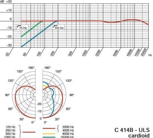 AKG C414 B-ULS 4-Pattern Condenser Microphone, Cardioid Specs