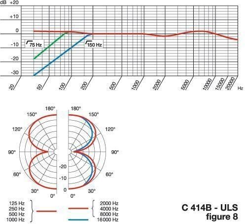 AKG C414 B-ULS 4-Pattern Condenser Microphone, Figure 8 Specs
