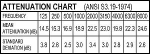 Hearos High Fidelity Ear Plugs, Attenuation Chart