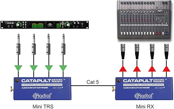 Radial Engineering Catapult MINITX 4Ch Cat5 / XLRF, New, Action Position Back