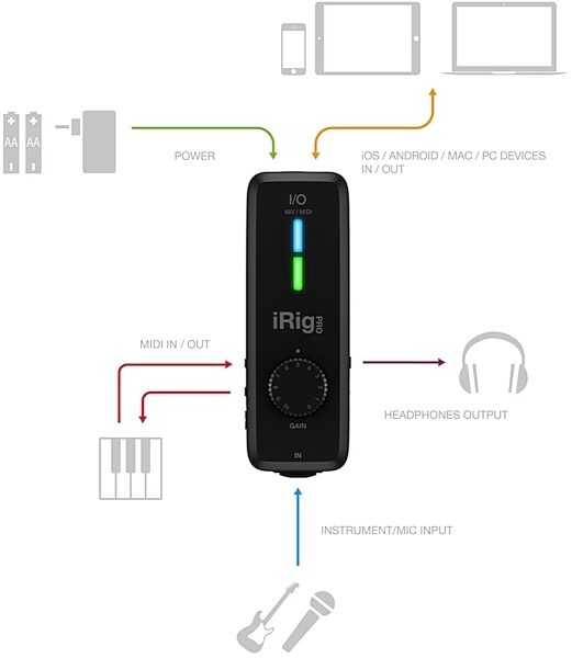 IK Multimedia iRig Pro I/O USB and iOS Audio/MIDI Interface, New, Alt