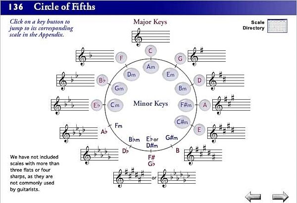 eMedia Intermediate Guitar Method Software, Circle of Fifths