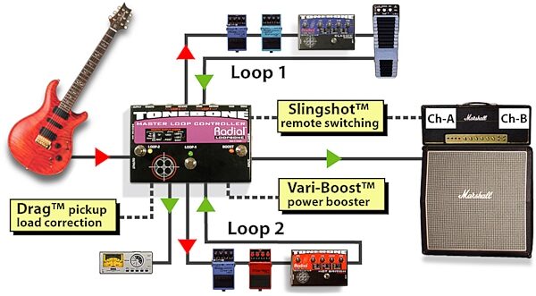 Radial Tonebone Loopbone Dual FX Loop | zZounds