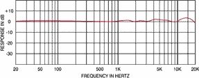 CAD M9 Tube Microphone with Case and Shock Mount, Frequency Response Graph